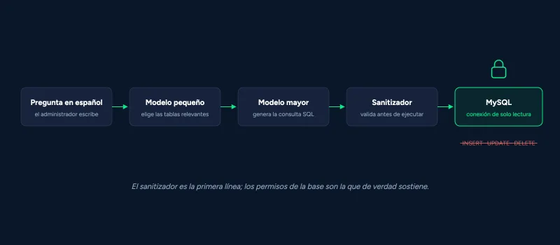 La cadena completa — y al final, una conexión que no puede escribir aunque quisiera